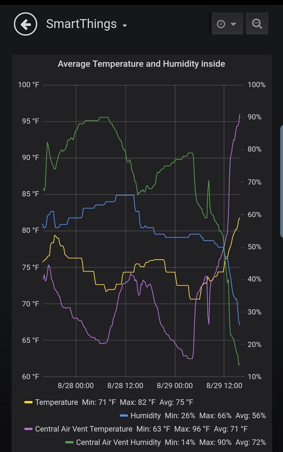 Swamp Cooler Failure
